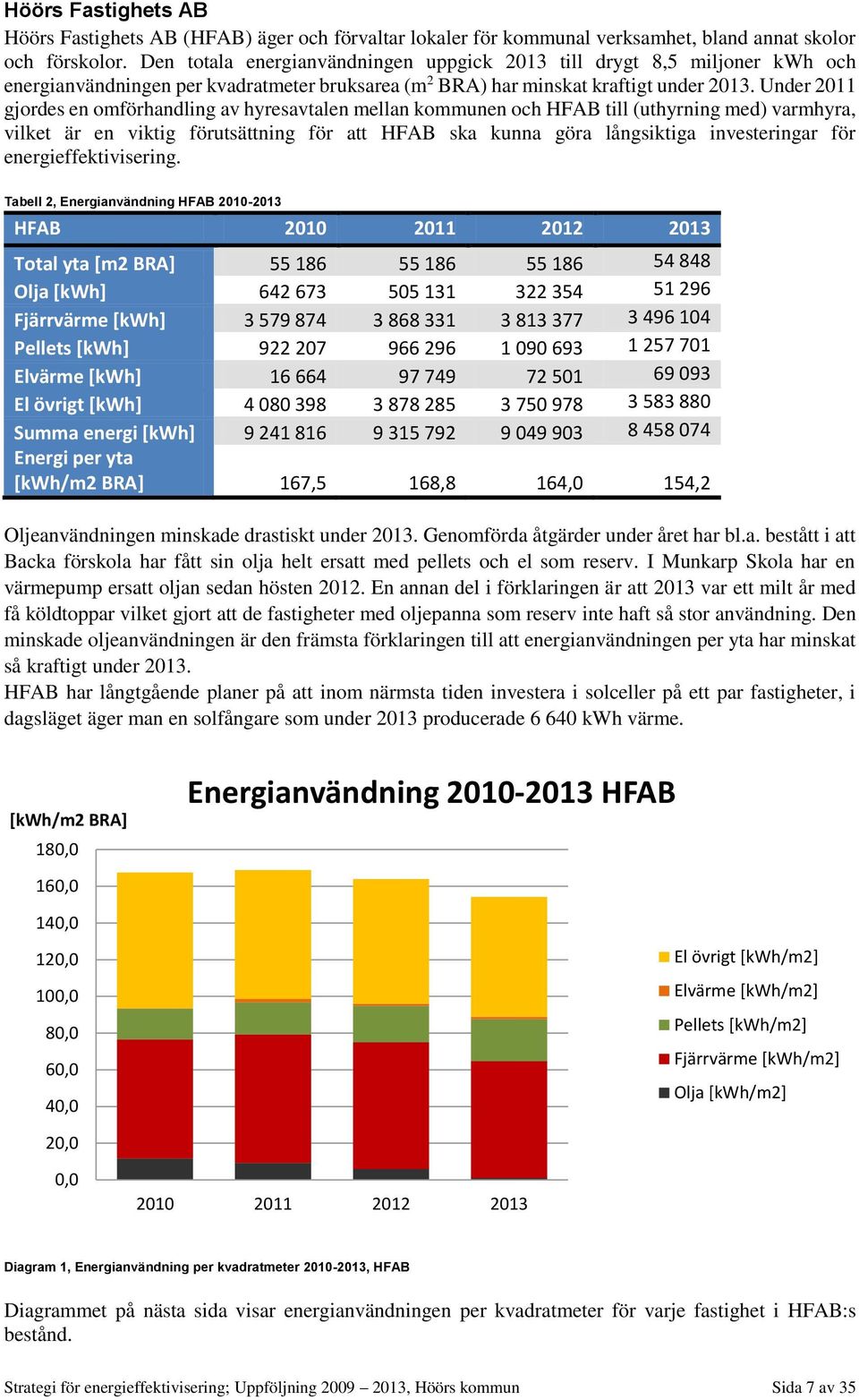 Under 2011 gjordes en omförhandling av hyresavtalen mellan kommunen och HFAB till (uthyrning med) varmhyra, vilket är en viktig förutsättning för att HFAB ska kunna göra långsiktiga investeringar för