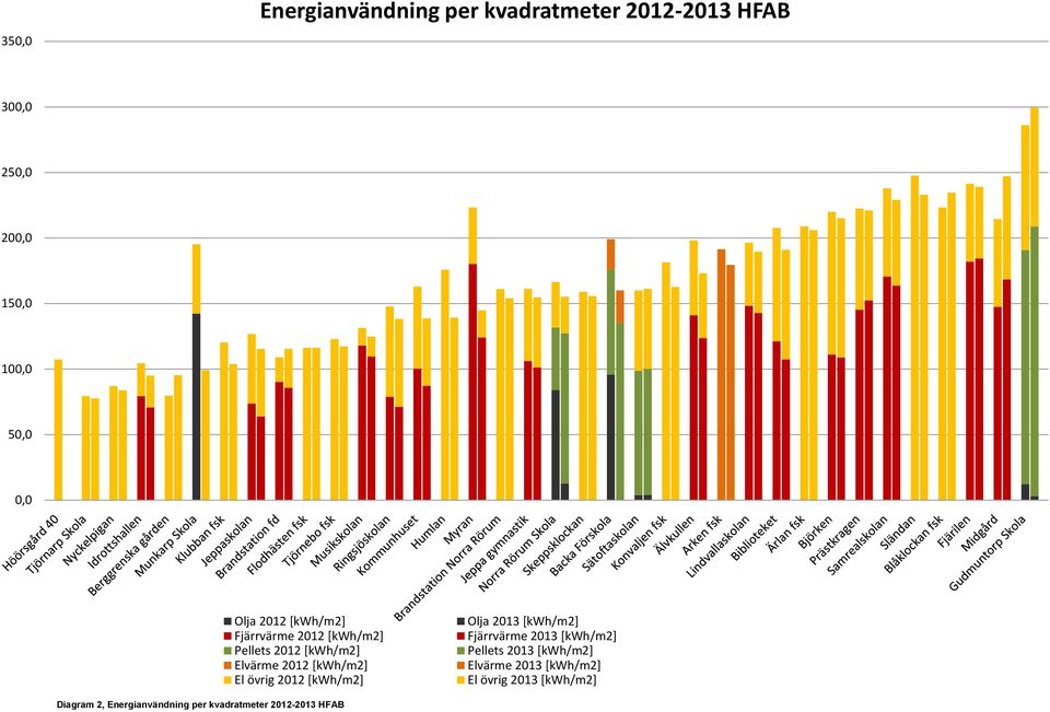 övrig 2012 [kwh/m2] Olja 2013 [kwh/m2] Fjärrvärme 2013 [kwh/m2] Pellets 2013 [kwh/m2] Elvärme