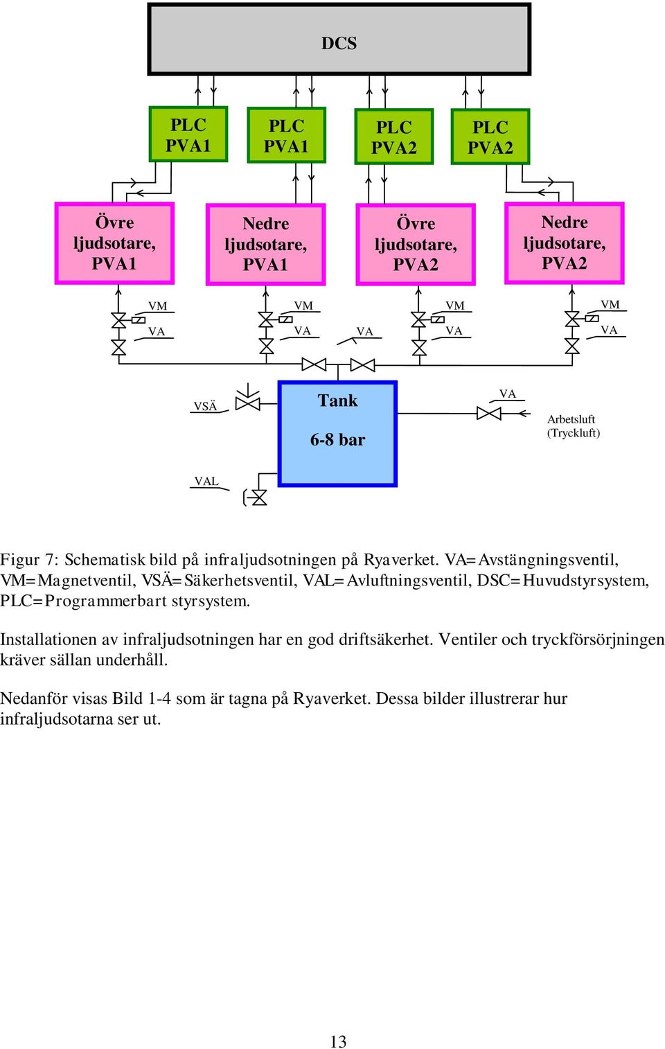 VA=Avstängningsventil, VM=Magnetventil, VSÄ=Säkerhetsventil, VAL=Avluftningsventil, DSC=Huvudstyrsystem, PLC=Programmerbart styrsystem.