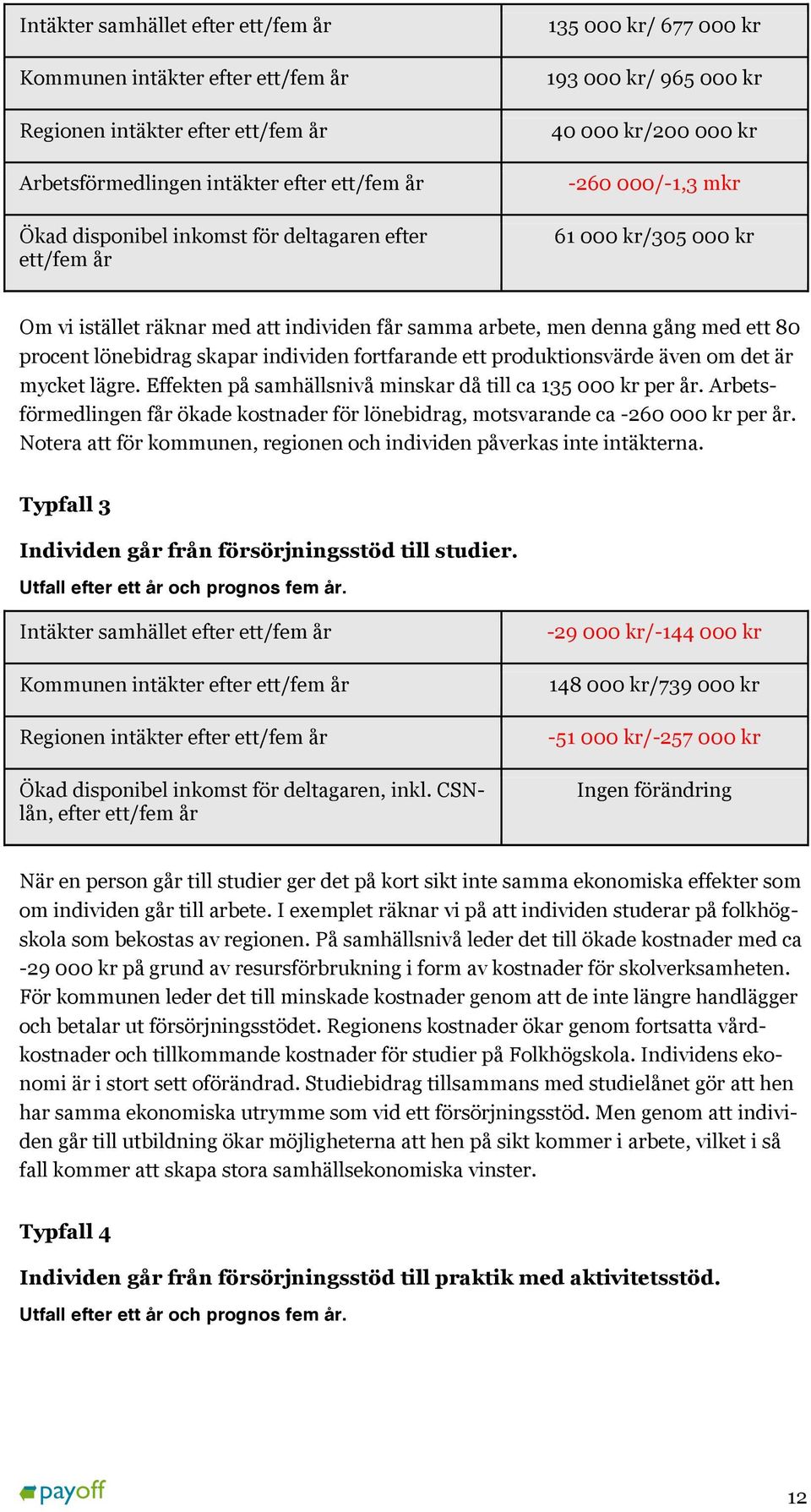 80 procent lönebidrag skapar individen fortfarande ett produktionsvärde även om det är mycket lägre. Effekten på samhällsnivå minskar då till ca 135 000 kr per år.