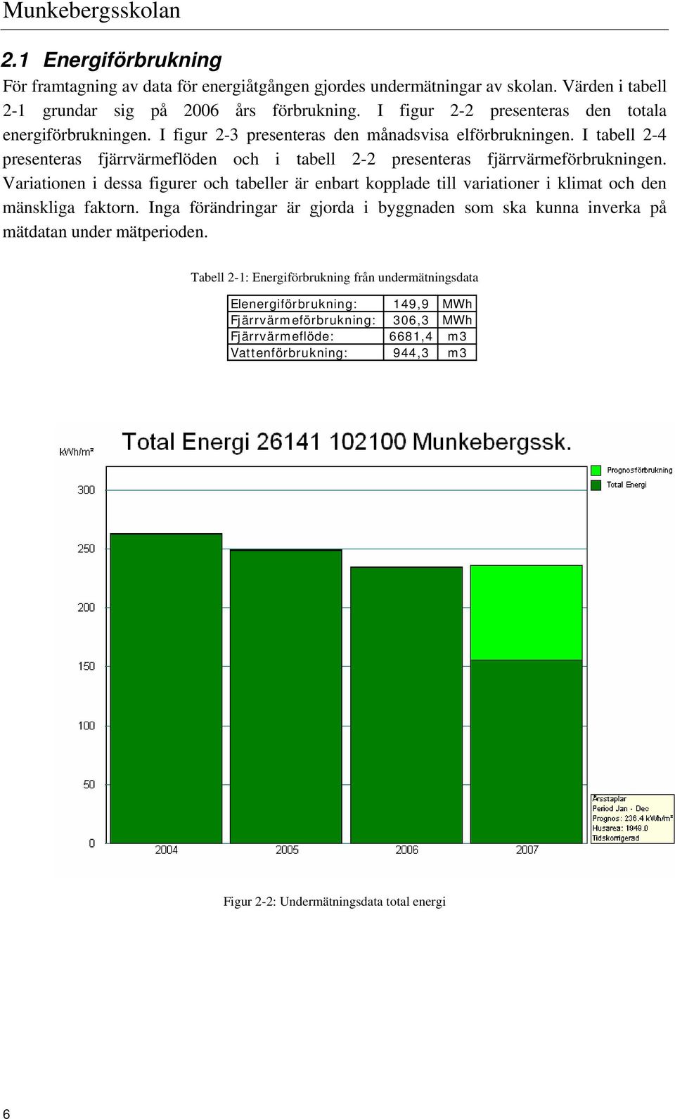 I tabell 2-4 presenteras fjärrvärmeflöden och i tabell 2-2 presenteras fjärrvärmeförbrukningen.