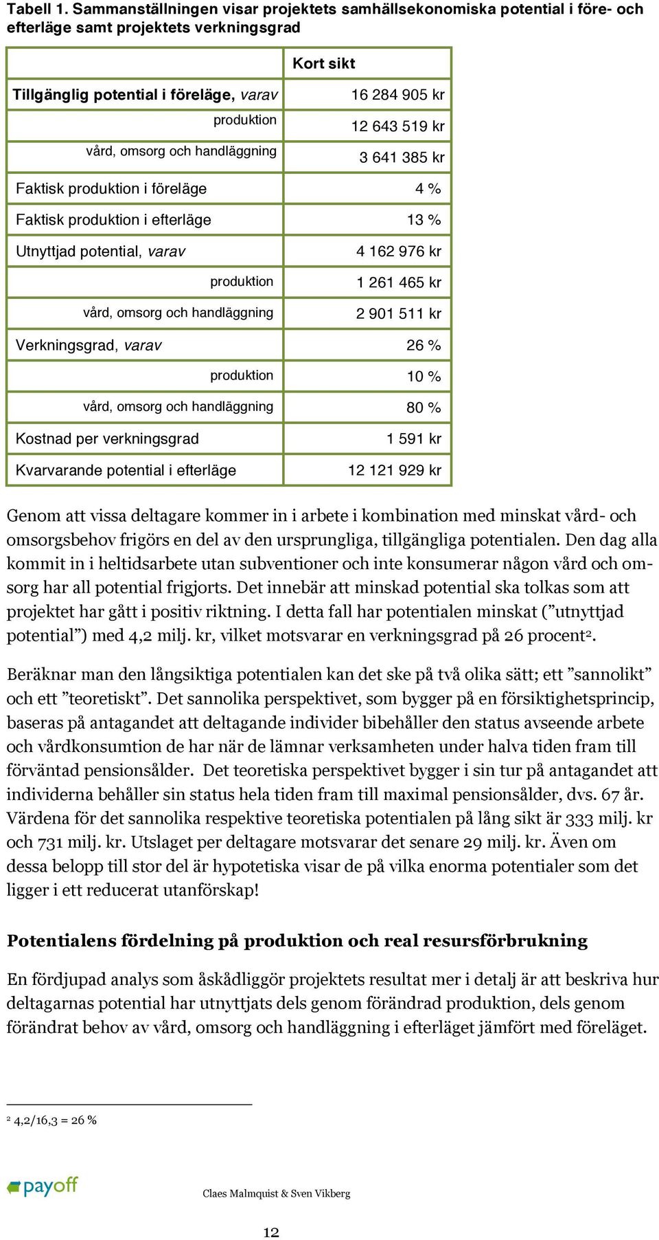 handläggning 16 284 905 kr 12 643 519 kr 3 641 385 kr Faktisk produktion i föreläge 4 % Faktisk produktion i efterläge 13 % Utnyttjad potential, varav 4 162 976 kr produktion vård, omsorg och