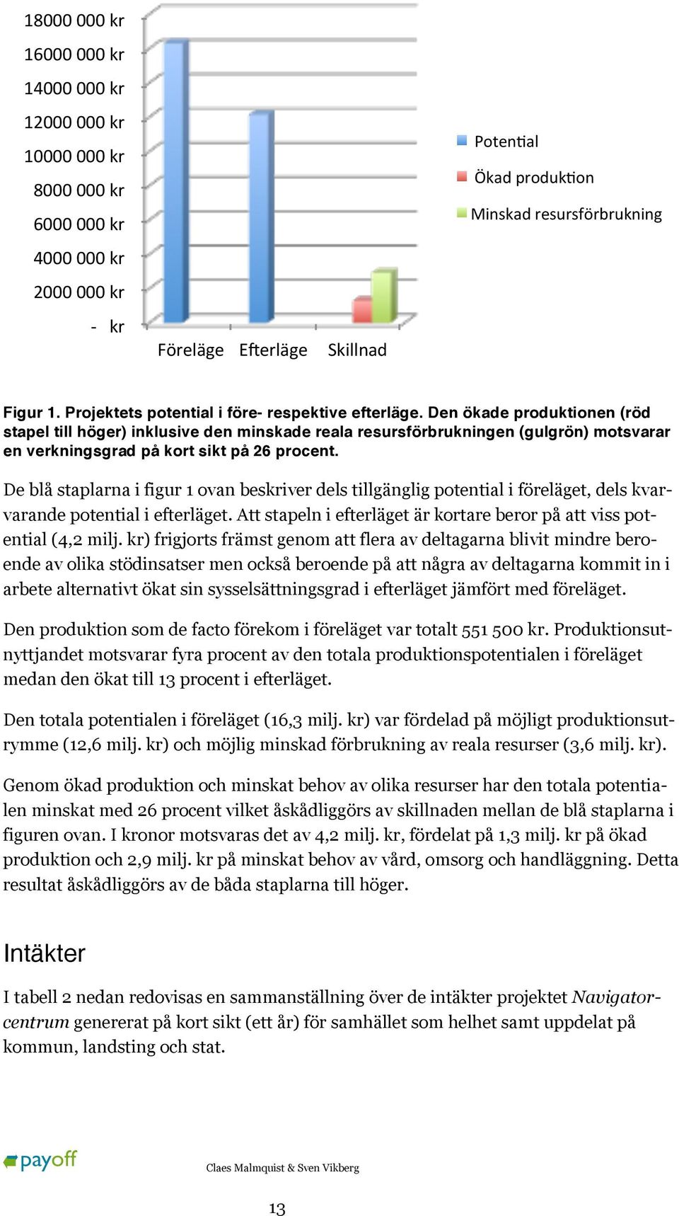 Den ökade produktionen (röd stapel till höger) inklusive den minskade reala resursförbrukningen (gulgrön) motsvarar en verkningsgrad på kort sikt på 26 procent.