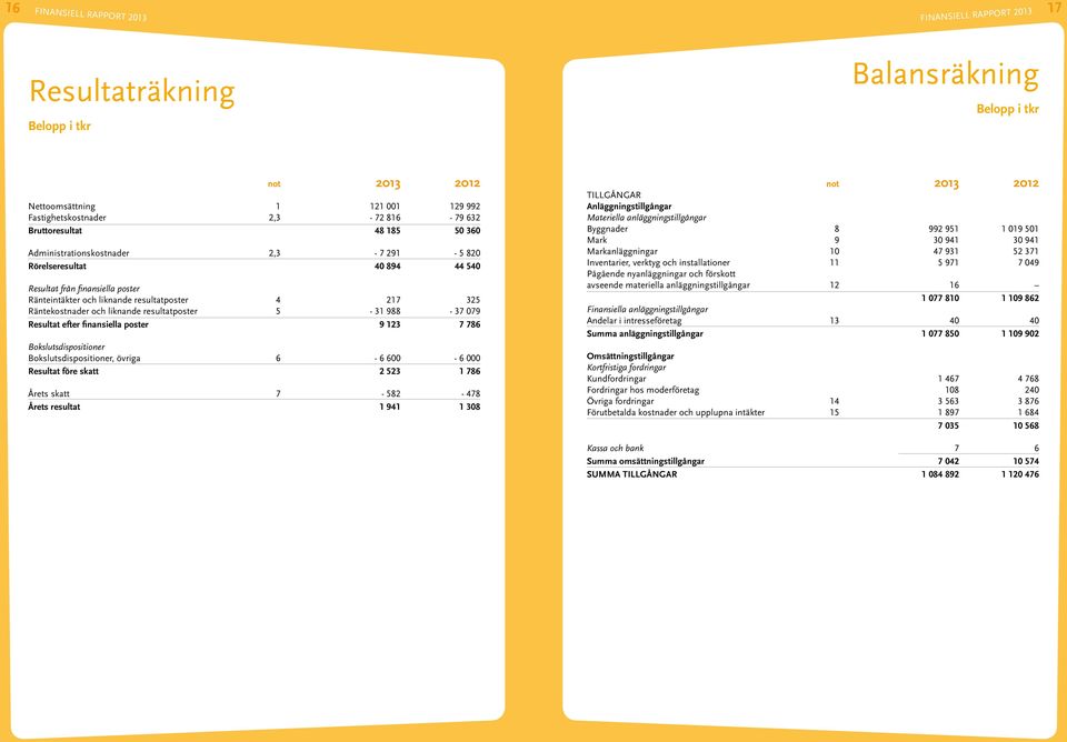 och liknande resultatposter 5-31 988-37 079 Resultat efter finansiella poster 9 123 7 786 Bokslutsdispositioner Bokslutsdispositioner, övriga 6-6 600-6 000 Resultat före skatt 2 523 1 786 Årets skatt