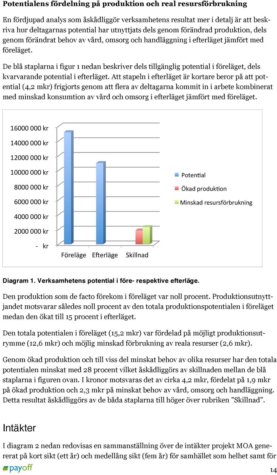 De blå staplarna i figur 1 nedan beskriver dels tillgänglig potential i föreläget, dels kvarvarande potential i efterläget.