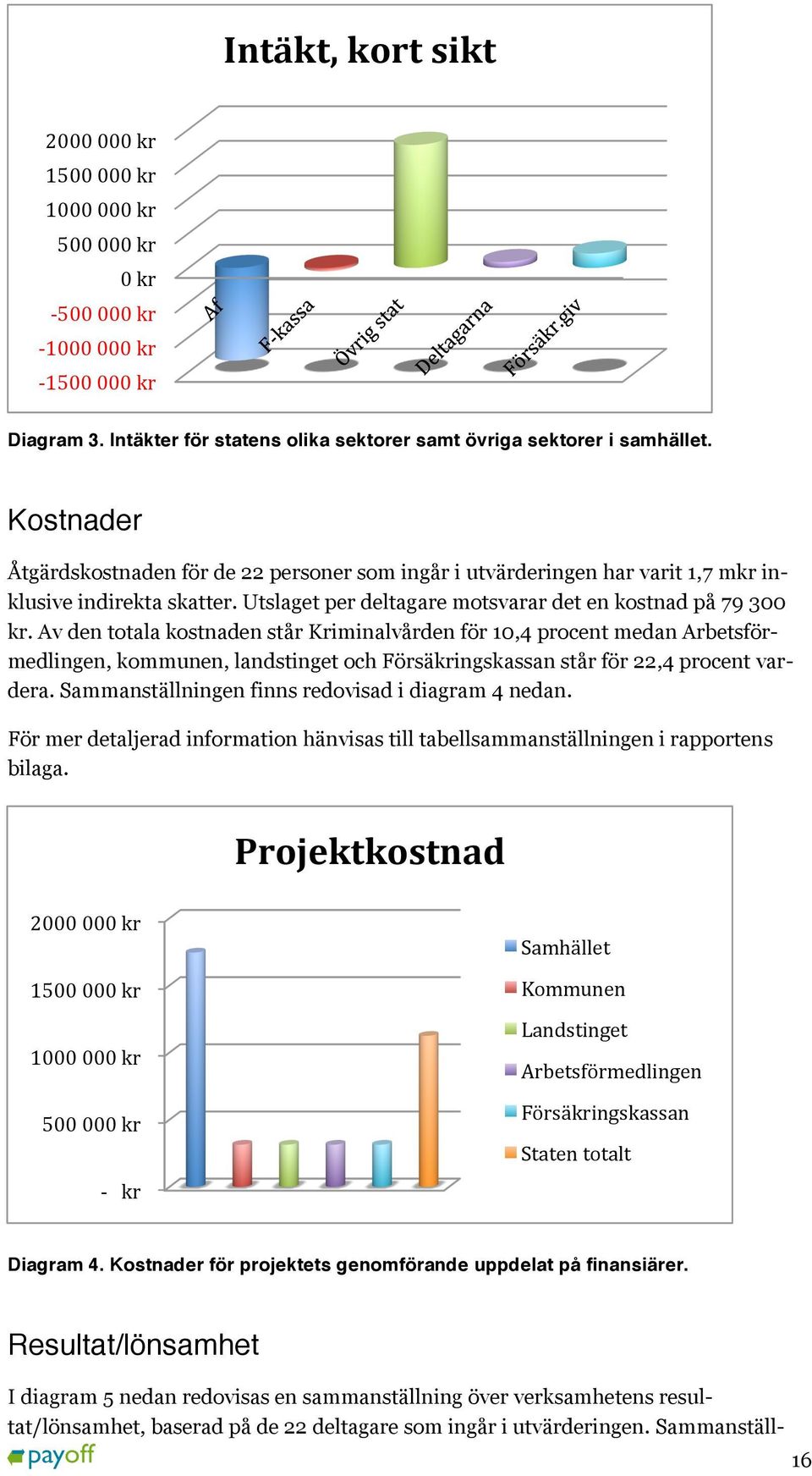 Av den totala kostnaden står Kriminalvården för 10,4 procent medan Arbetsförmedlingen, kommunen, landstinget och Försäkringskassan står för 22,4 procent vardera.