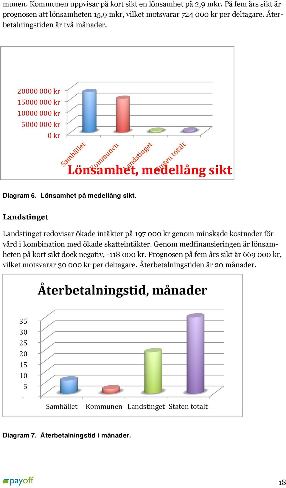 Landstinget Landstinget redovisar ökade intäkter på 197 000 kr genom minskade kostnader för vård i kombination med ökade skatteintäkter.