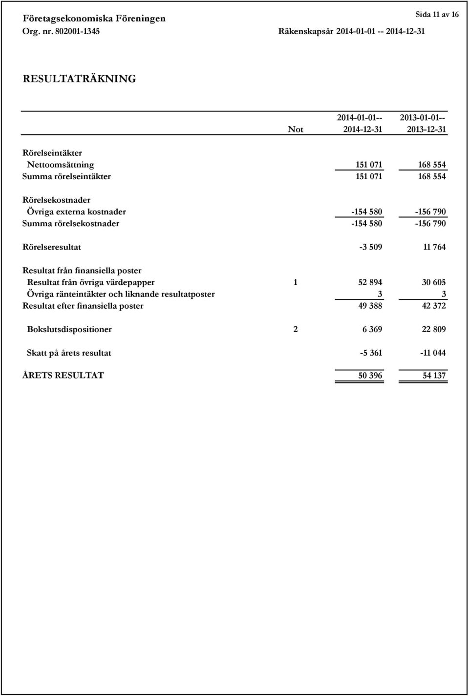 Rörelseresultat -3 509 11 764 Resultat från finansiella poster Resultat från övriga värdepapper 1 52 894 30 605 Övriga ränteintäkter och liknande