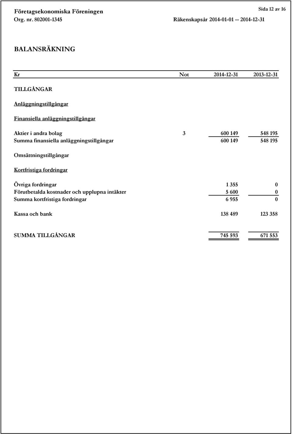 548 195 Omsättningstillgångar Kortfristiga fordringar Övriga fordringar 1 355 0 Förutbetalda kostnader och