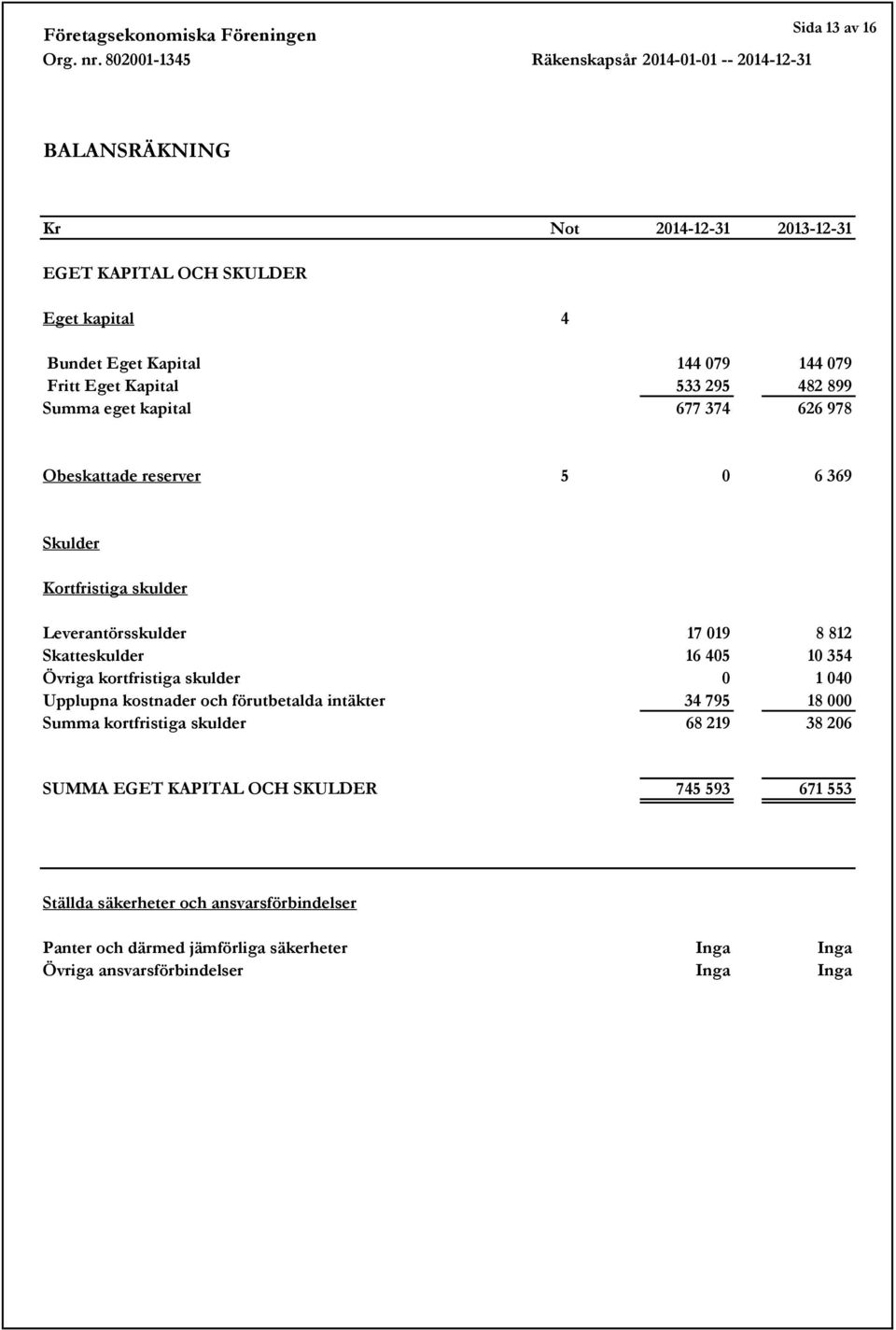 405 10 354 Övriga kortfristiga skulder 0 1 040 Upplupna kostnader och förutbetalda intäkter 34 795 18 000 Summa kortfristiga skulder 68 219 38 206 SUMMA EGET