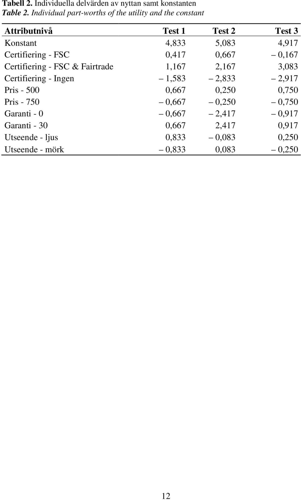 Certifiering - FSC 0,417 0,667 0,167 Certifiering - FSC & Fairtrade 1,167 2,167 3,083 Certifiering - Ingen 1,583 2,833 2,917