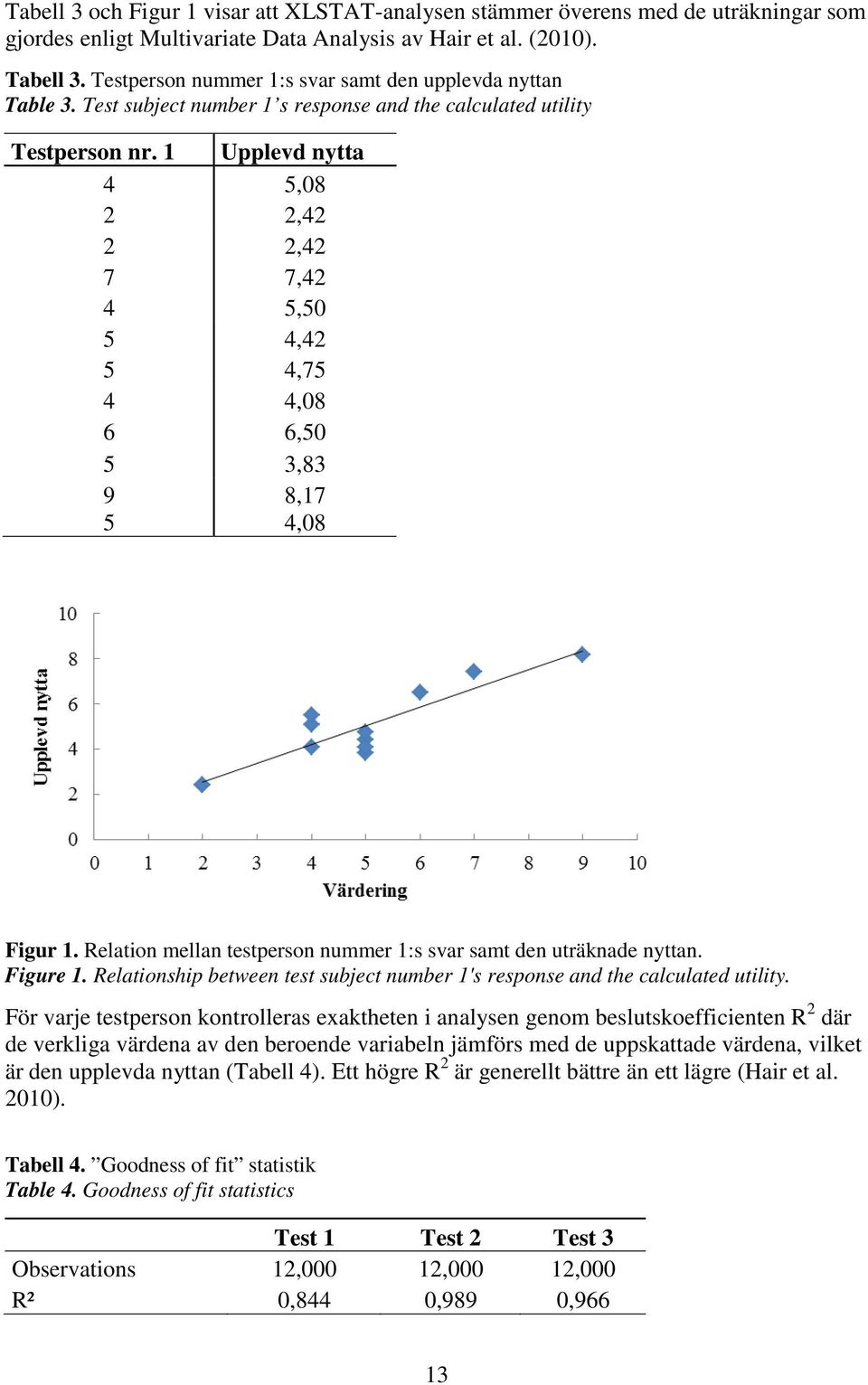 1 Upplevd nytta 4 5,08 2 2,42 2 2,42 7 7,42 4 5,50 5 4,42 5 4,75 4 4,08 6 6,50 5 3,83 9 8,17 5 4,08 Figur 1. Relation mellan testperson nummer 1:s svar samt den uträknade nyttan. Figure 1.