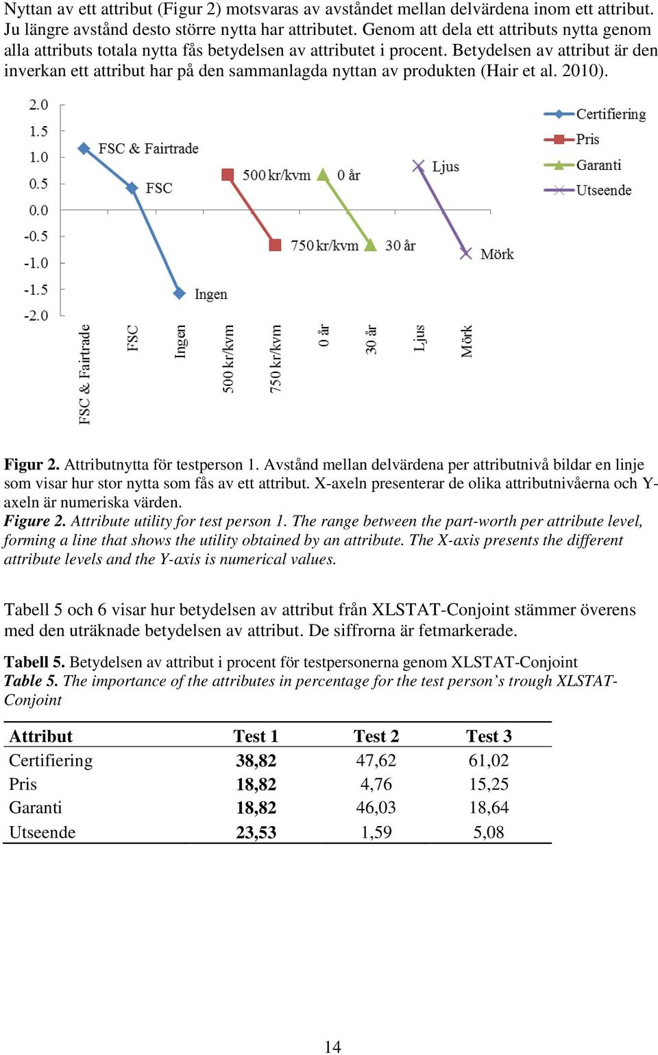 Betydelsen av attribut är den inverkan ett attribut har på den sammanlagda nyttan av produkten (Hair et al. 2010). Figur 2. Attributnytta för testperson 1.