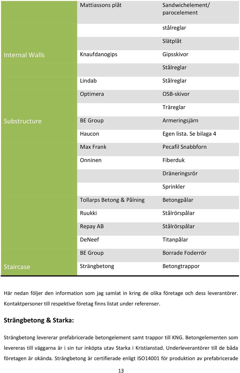 Se bilaga 4 Max Frank Onninen Pecafil Snabbforn Fiberduk Dräneringsrör Sprinkler Tollarps Betong & Pålning Ruukki Repay AB DeNeef BE Group Betongpålar Stålrörspålar Stålrörspålar Titanpålar Borrade