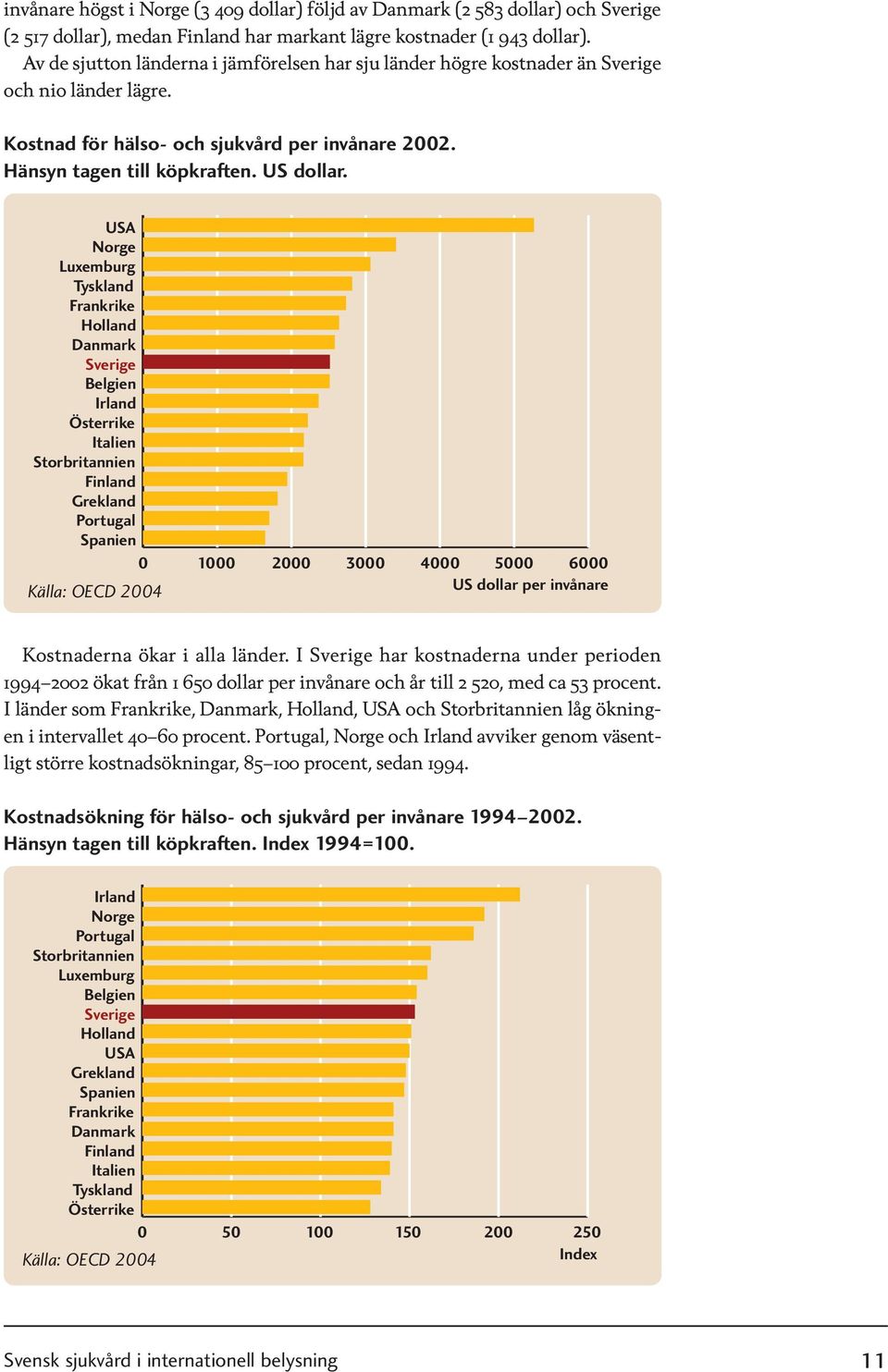 USA Norge Luxemburg Tyskland Frankrike Holland Danmark Sverige Belgien Irland Österrike Italien Storbritannien Finland Grekland Portugal Spanien 0 1000 2000 3000 4000 5000 6000 Källa: OECD 2004 US