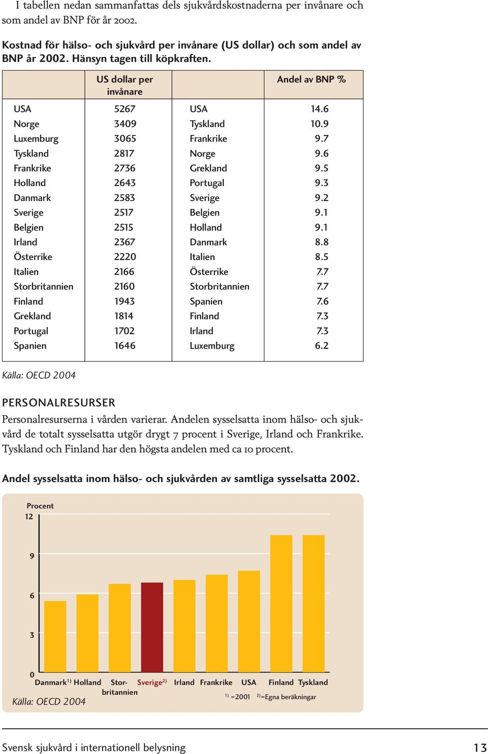 5 Holland 2643 Portugal 9.3 Danmark 2583 Sverige 9.2 Sverige 2517 Belgien 9.1 Belgien 2515 Holland 9.1 Irland 2367 Danmark 8.8 Österrike 2220 Italien 8.5 Italien 2166 Österrike 7.