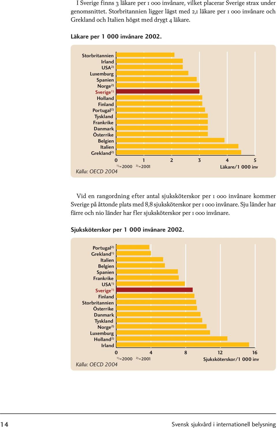 Storbritannien Irland USA 2) Luxemburg Spanien Norge 2) Sverige 1) Holland Finland Portugal 2) Tyskland Frankrike Danmark Österrike Belgien Italien Grekland 2) 0 1 2 3 4 5 1) =2000 2) =2001 Läkare/1