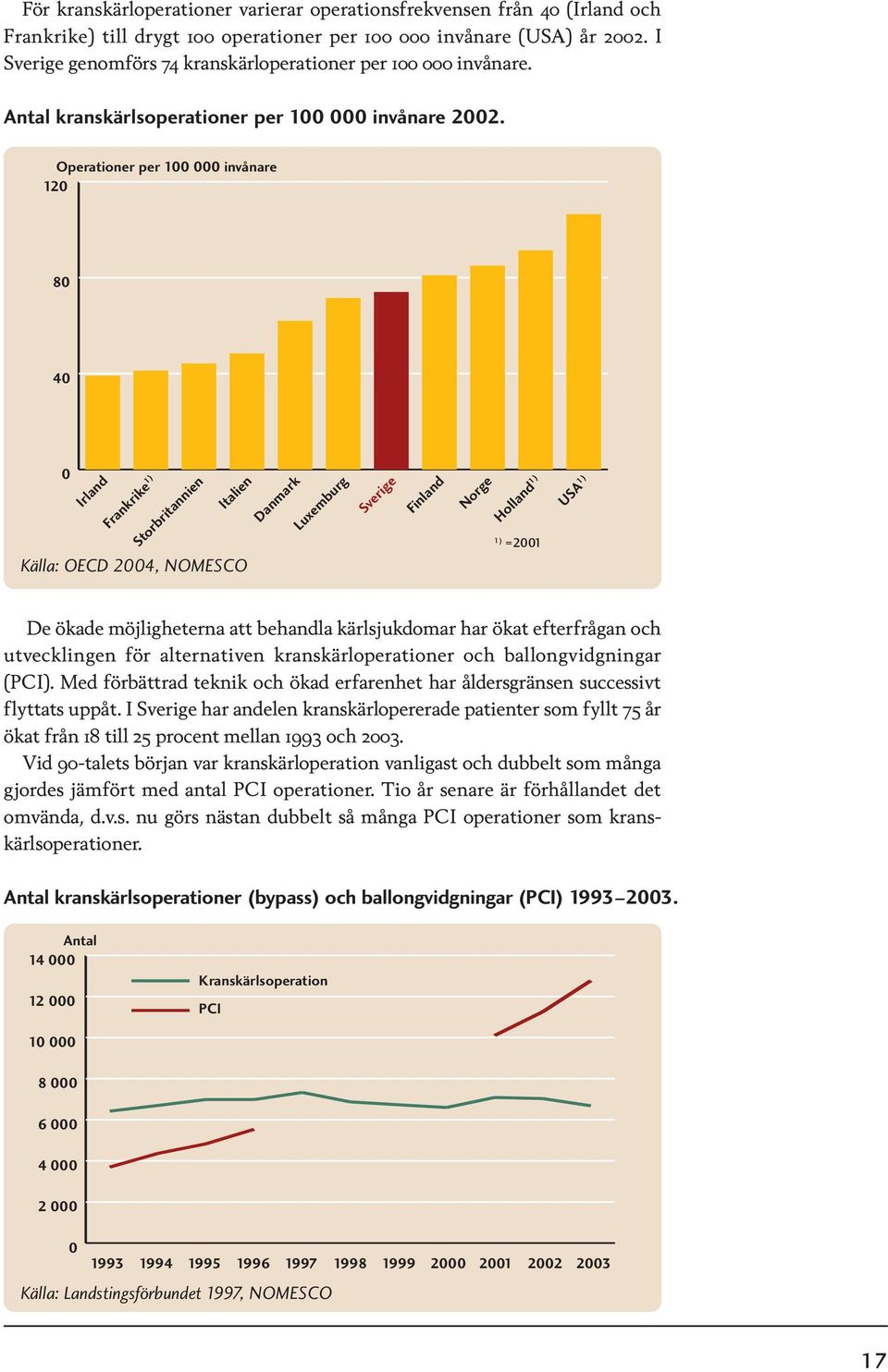 Operationer per 100 000 invånare 120 80 40 0 Irland Frankrike 1) Storbritannien Italien Källa: OECD 2004, NOMESCO Danmark Luxemburg Sverige Finland Norge Holland 1) 1) =2001 USA 1) De ökade