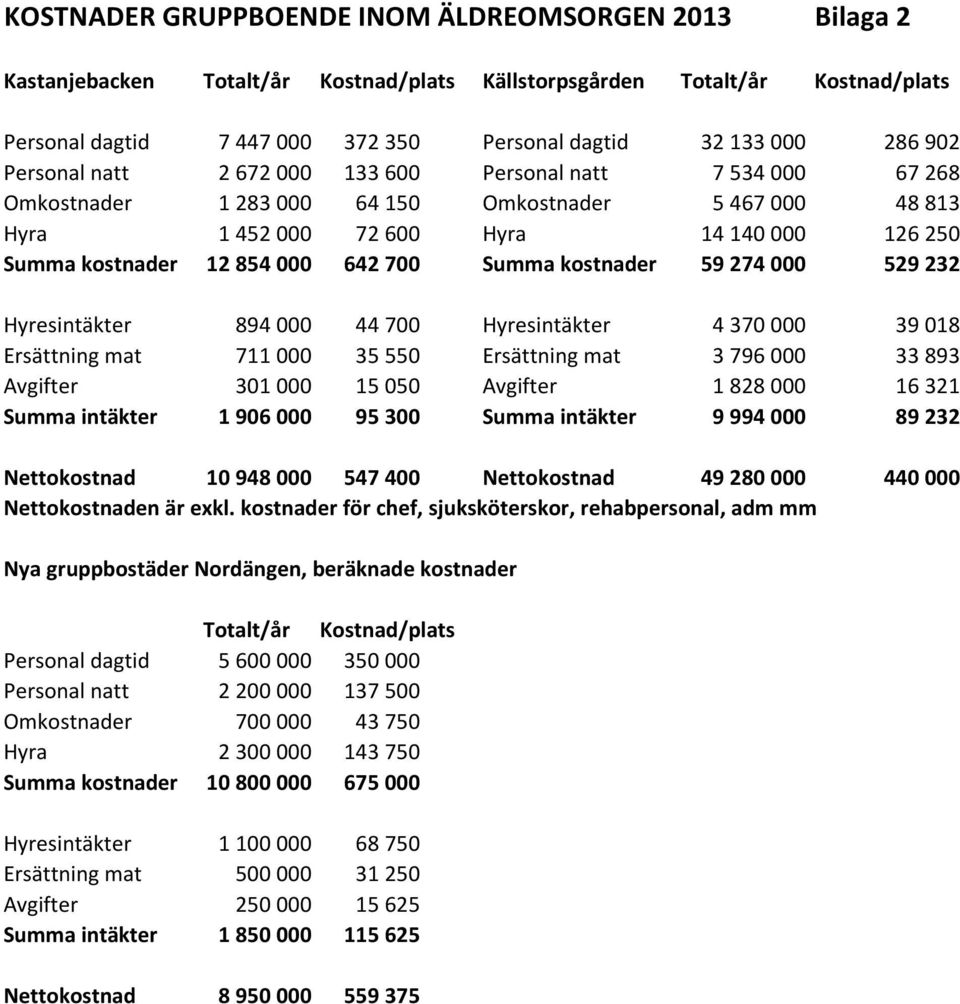 642 700 Summa kostnader 59 274 000 529 232 Hyresintäkter 894 000 44 700 Hyresintäkter 4 370 000 39 018 Ersättning mat 711 000 35 550 Ersättning mat 3 796 000 33 893 Avgifter 301 000 15 050 Avgifter 1