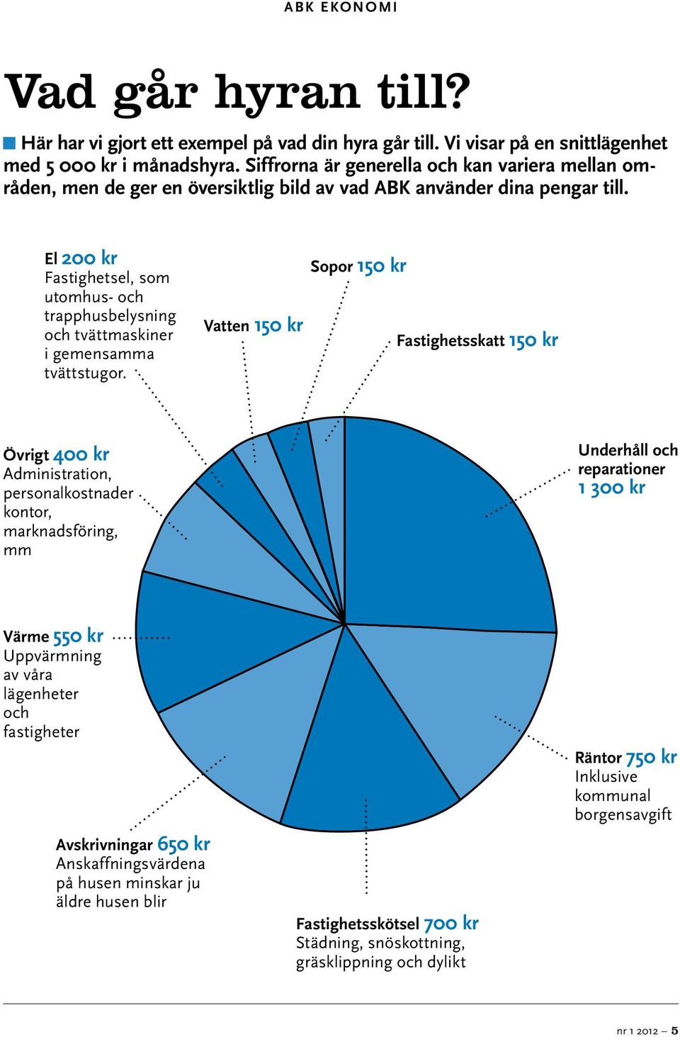 El 200 kr Fastighetsel, som utomhus- och trapphusbelysning och tvättmaskiner i gemensamma tvättstugor.