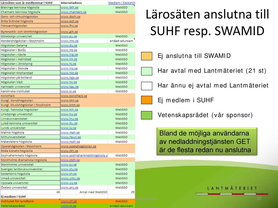 ej avtal med Lantmäteriet Ej medlem i SUHF Vetenskapsrådet (vår sponsor)