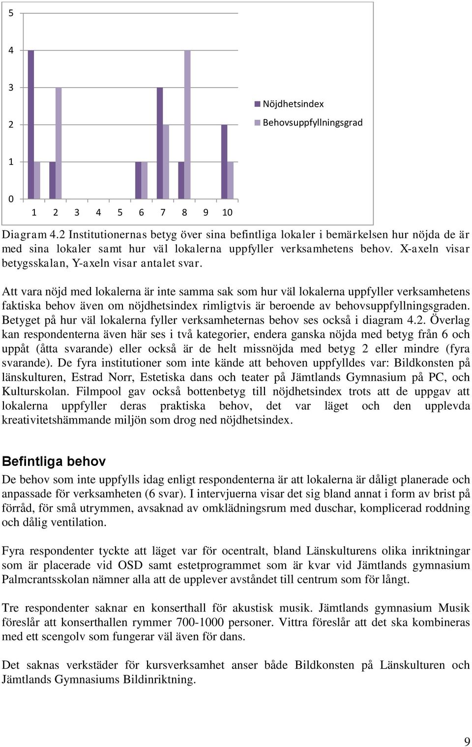 X-axeln visar betygsskalan, Y-axeln visar antalet svar.