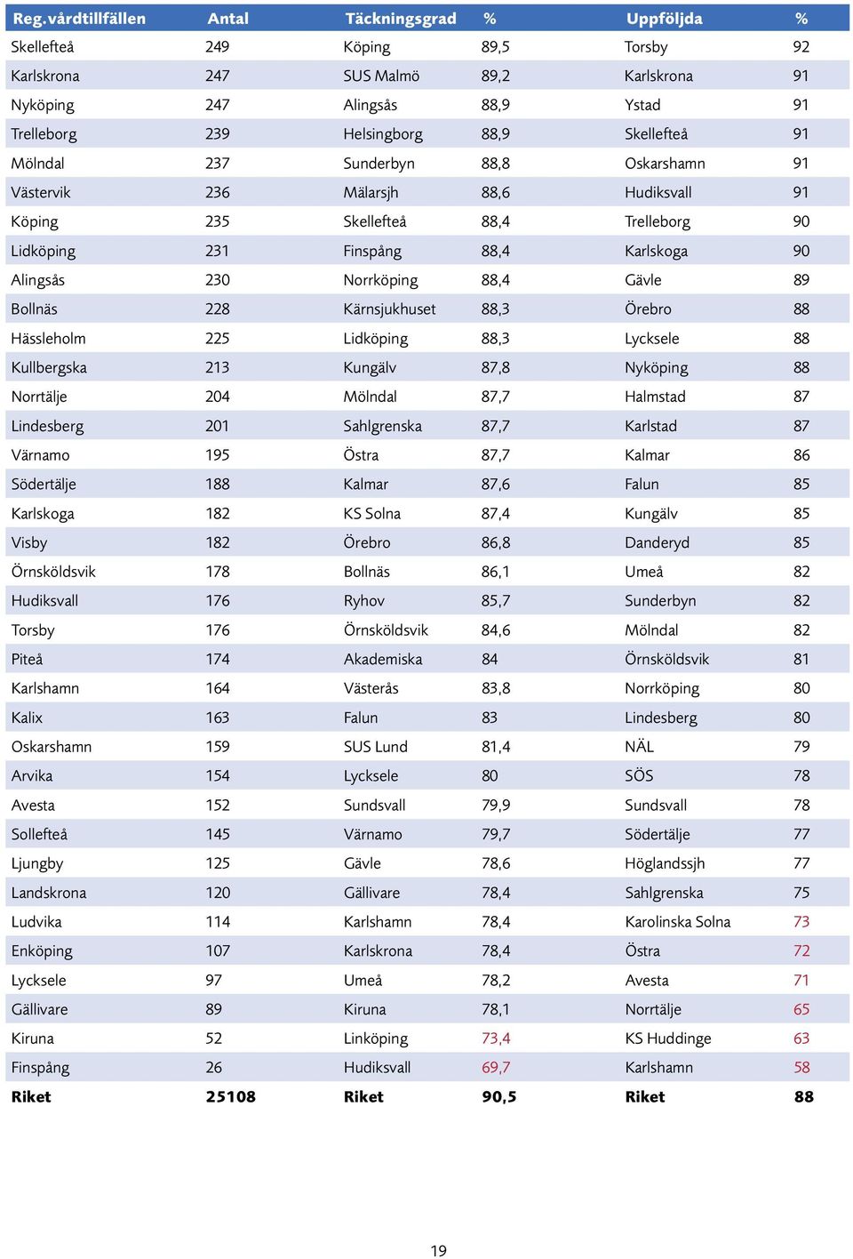 Norrköping 88,4 Gävle 89 Bollnäs 228 Kärnsjukhuset 88,3 Örebro 88 Hässleholm 225 Lidköping 88,3 Lycksele 88 Kullbergska 213 Kungälv 87,8 Nyköping 88 Norrtälje 204 Mölndal 87,7 Halmstad 87 Lindesberg