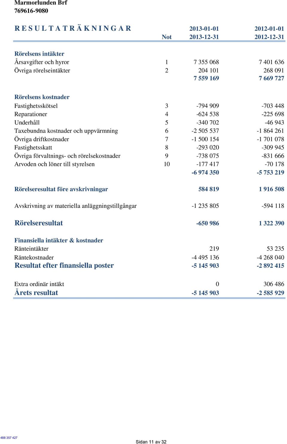 driftkostnader 7-1 500 154-1 701 078 Fastighetsskatt 8-293 020-309 945 Övriga förvaltnings- och rörelsekostnader 9-738 075-831 666 Arvoden och löner till styrelsen 10-177 417-70 178-6 974 350-5 753