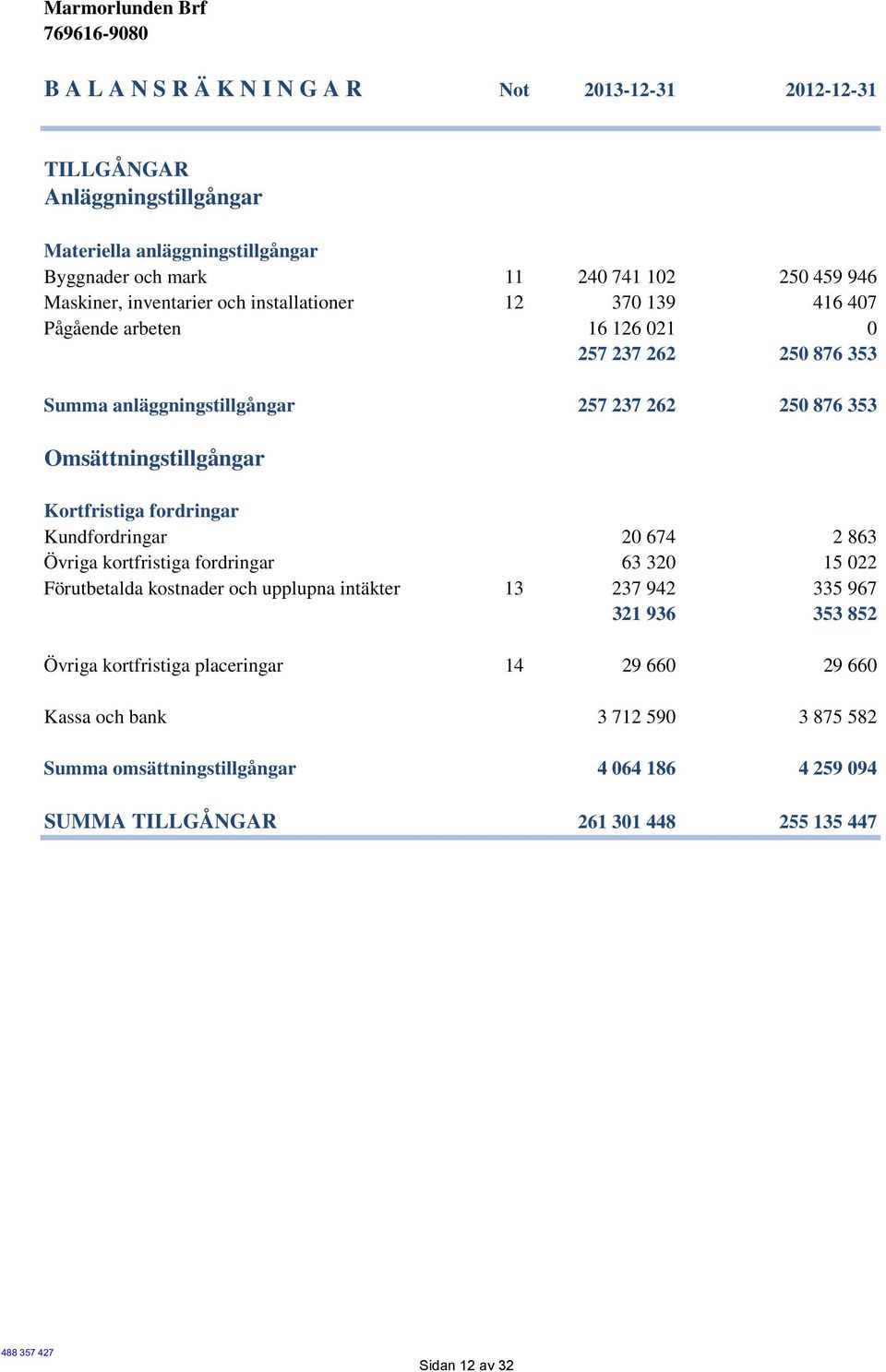 Kortfristiga fordringar Kundfordringar 20 674 2 863 Övriga kortfristiga fordringar 63 320 15 022 Förutbetalda kostnader och upplupna intäkter 13 237 942 335 967 321 936 353 852