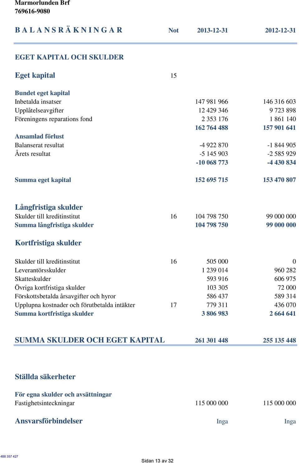 kapital 152 695 715 153 470 807 Långfristiga skulder Skulder till kreditinstitut 16 104 798 750 99 000 000 Summa långfristiga skulder 104 798 750 99 000 000 Kortfristiga skulder Skulder till