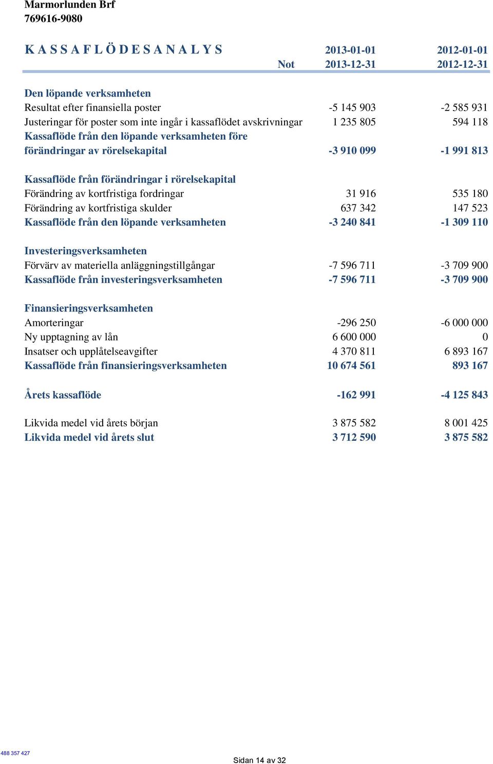 Förändring av kortfristiga fordringar 31 916 535 180 Förändring av kortfristiga skulder 637 342 147 523 Kassaflöde från den löpande verksamheten -3 240 841-1 309 110 Investeringsverksamheten Förvärv