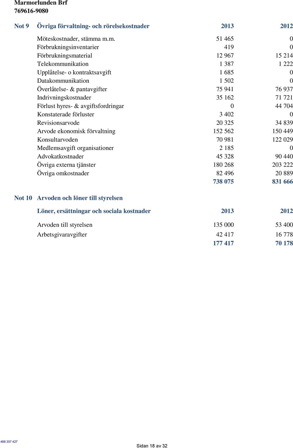 pantavgifter 75 941 76 937 Indrivningskostnader 35 162 71 721 Förlust hyres- & avgiftsfordringar 0 44 704 Konstaterade förluster 3 402 0 Revisionsarvode 20 325 34 839 Arvode ekonomisk förvaltning 152