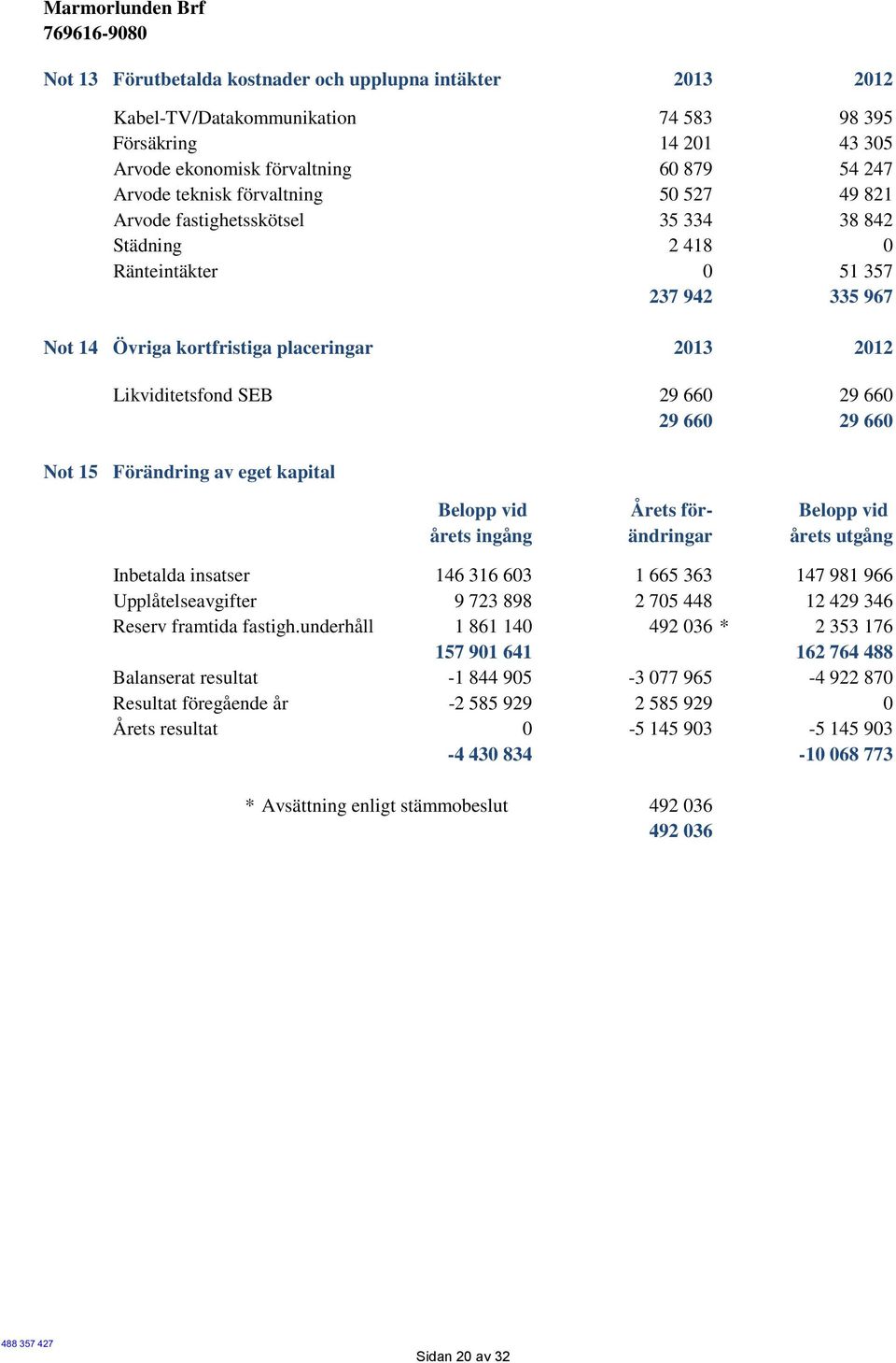 29 660 Not 15 Förändring av eget kapital Belopp vid Årets för- Belopp vid årets ingång ändringar årets utgång Inbetalda insatser 146 316 603 1 665 363 147 981 966 Upplåtelseavgifter 9 723 898 2 705