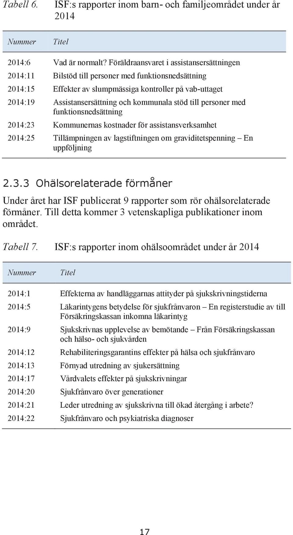 stöd till personer med funktionsnedsättning 2014:23 Kommunernas kostnader för assistansverksamhet 2014:25 Tillämpningen av lagstiftningen om graviditetspenning En uppföljning 2.3.3 Ohälsorelaterade förmåner Under året har ISF publicerat 9 rapporter som rör ohälsorelaterade förmåner.