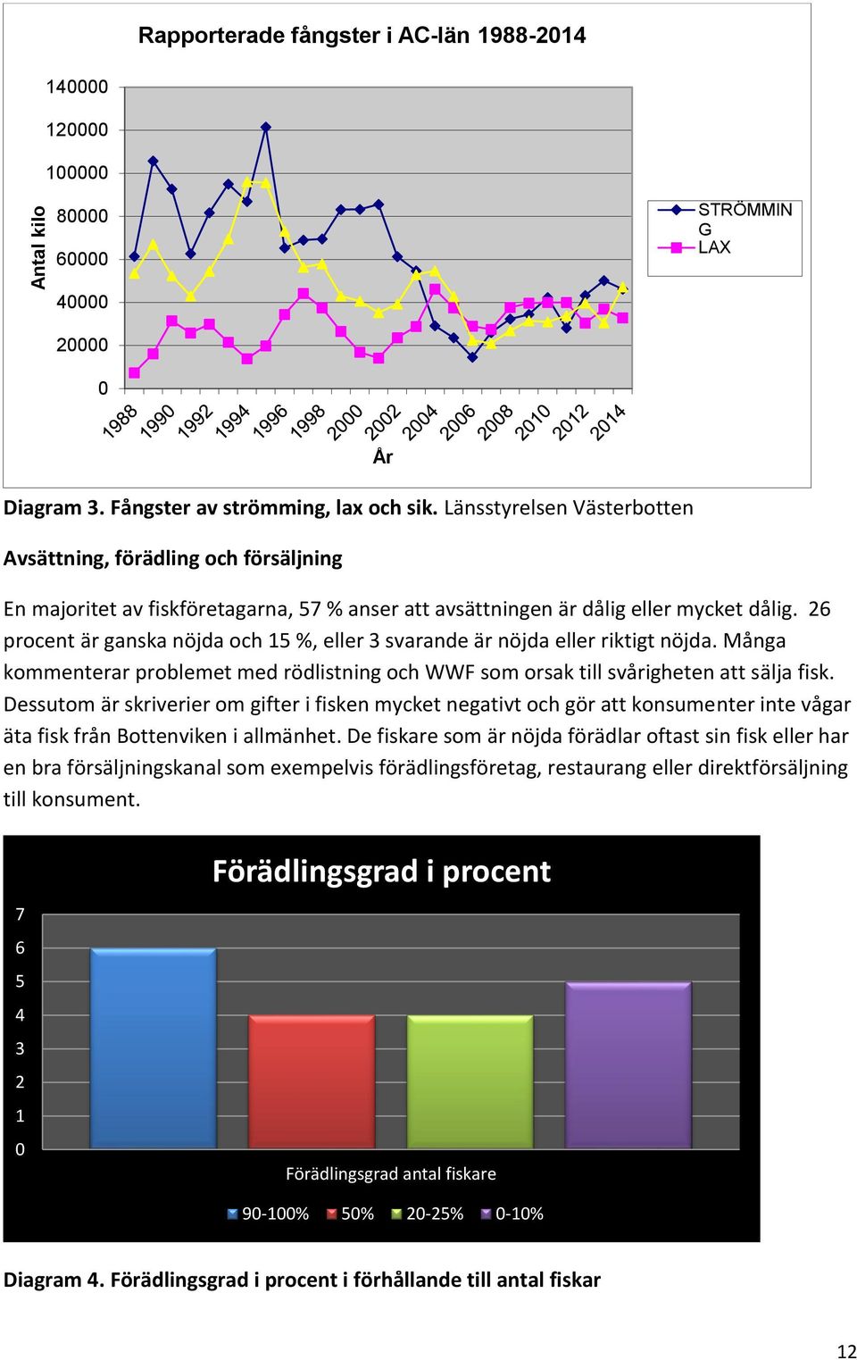 26 procent är ganska nöjda och 15 %, eller 3 svarande är nöjda eller riktigt nöjda. Många kommenterar problemet med rödlistning och WWF som orsak till svårigheten att sälja fisk.