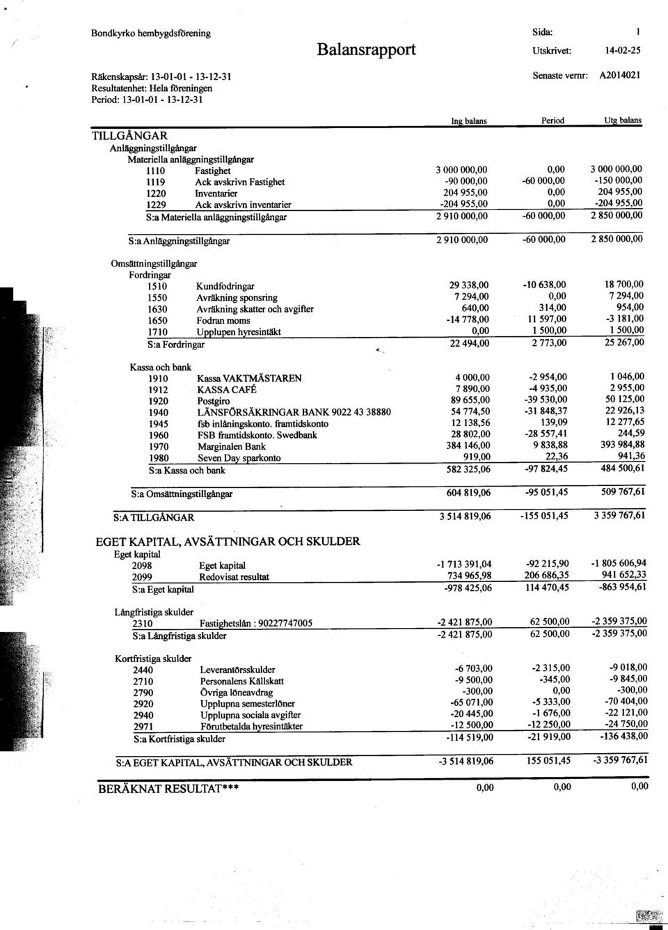 anläggningstillgångar 1110 Fastighet 3 000 000,00 0,00 3 000 000,00 1119 AckavskrivnFastighet -90000,00-60000,00-150000,00 1220 Inventarier 204955,00 0,00 204955,00 1229 Ack avskrivn inventarier