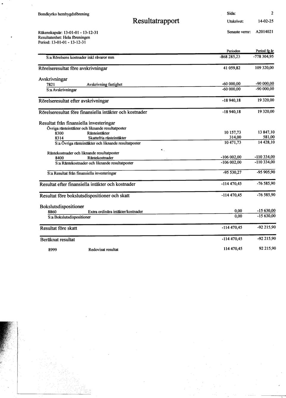 Avskrivningar 7821 Avskrivning fastighet -60000,00-2Q QQQ,Q S:aAvskrivningar -60000,00-90000,00 Rörelseresultat efter avskrivningar -18940,18 19320,00 Rörelseresultat rare finansiella intäkter och