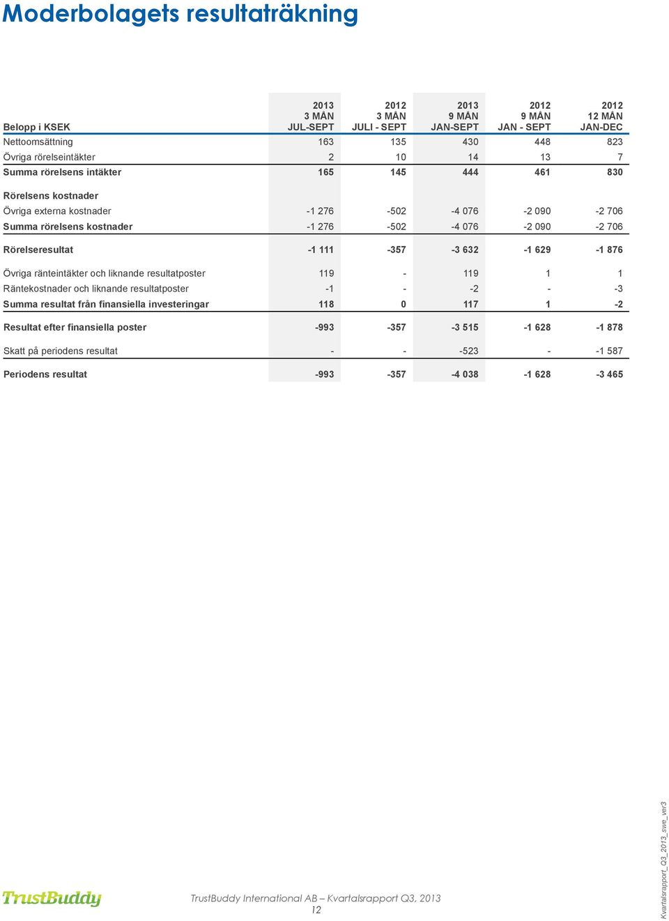 076-2 090-2 706 Rörelseresultat -1 111-357 -3 632-1 629-1 876 Övriga ränteintäkter och liknande resultatposter 119-119 1 1 Räntekostnader och liknande resultatposter -1 - -2 - -3 Summa