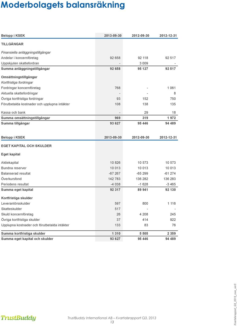 Förutbetalda kostnader och upplupna intäkter 108 138 135 Kassa och bank - 29 18 Summa omsättningstillgångar 969 319 1 972 Summa tillgångar 93 627 95 446 94 489 Belopp i KSEK 2013-09-30-09-30-12-31