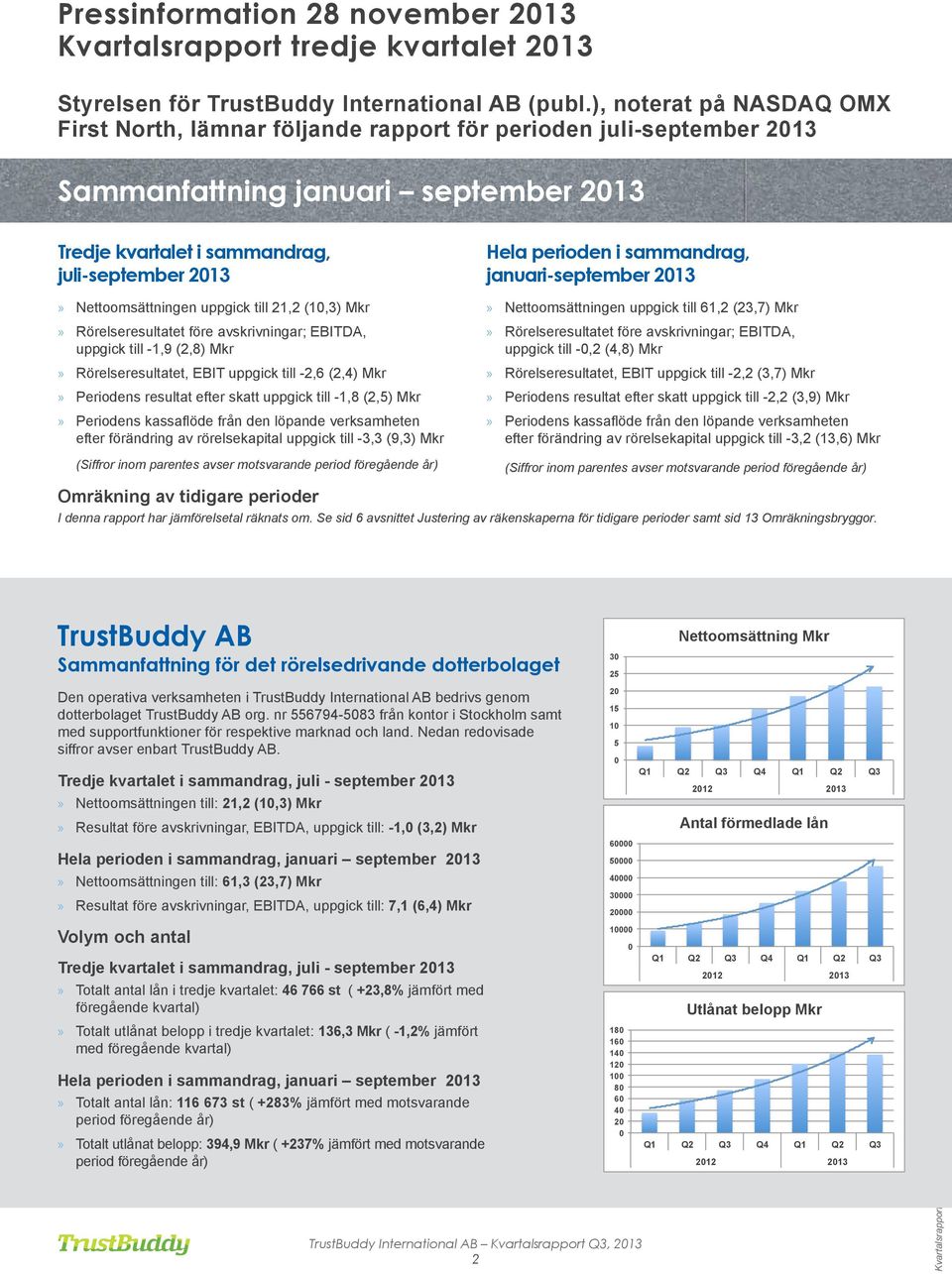 Nettoomsättningen uppgick till 21,2 (10,3) Mkr Rörelseresultatet före avskrivningar; EBITDA, uppgick till -1,9 (2,8) Mkr Rörelseresultatet, EBIT uppgick till -2,6 (2,4) Mkr Periodens resultat efter