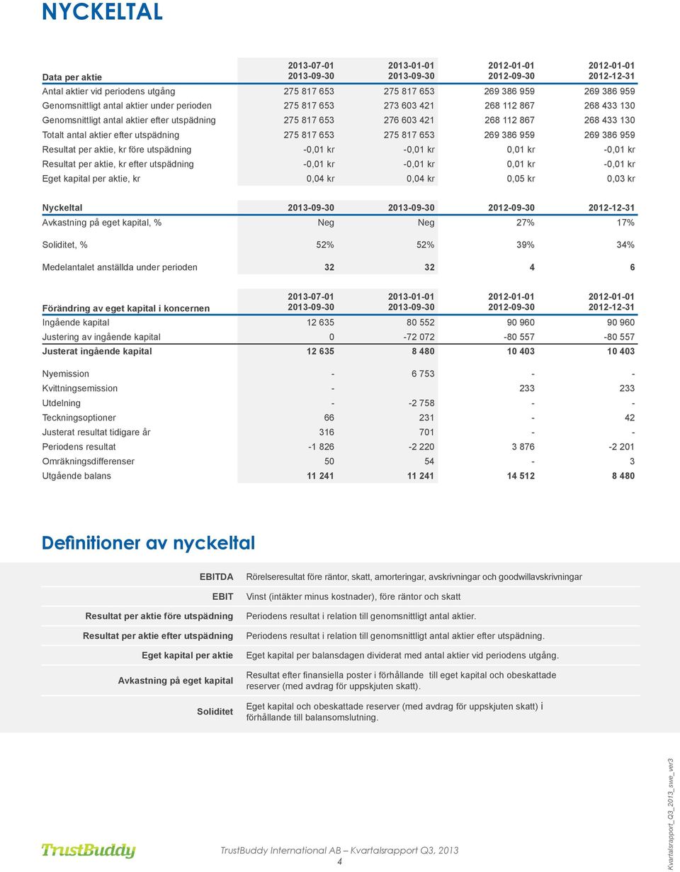 275 817 653 275 817 653 269 386 959 269 386 959 Resultat per aktie, kr före utspädning -0,01 kr -0,01 kr 0,01 kr -0,01 kr Resultat per aktie, kr efter utspädning -0,01 kr -0,01 kr 0,01 kr -0,01 kr