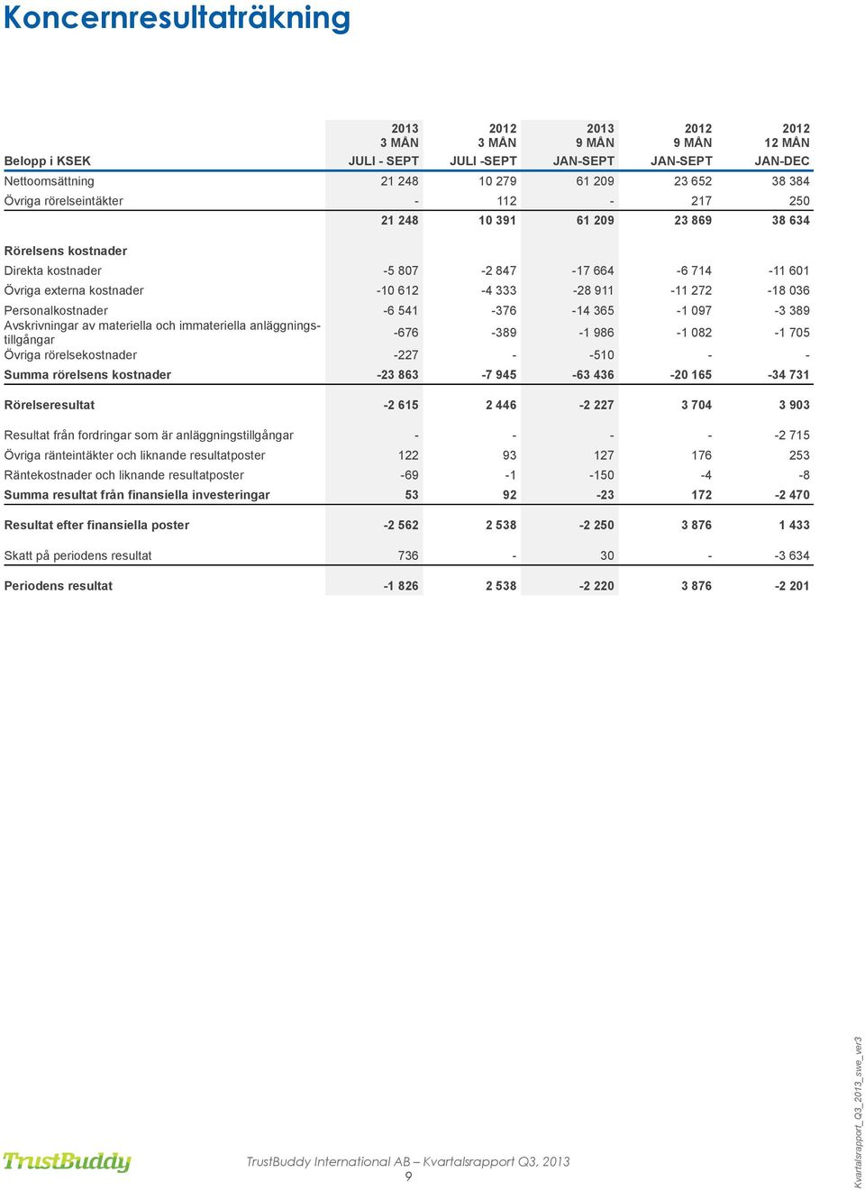 Personalkostnader -6 541-376 -14 365-1 097-3 389 Avskrivningar av materiella och immateriella anläggningstillgångar -676-389 -1 986-1 082-1 705 Övriga rörelsekostnader -227 - -510 - - Summa rörelsens