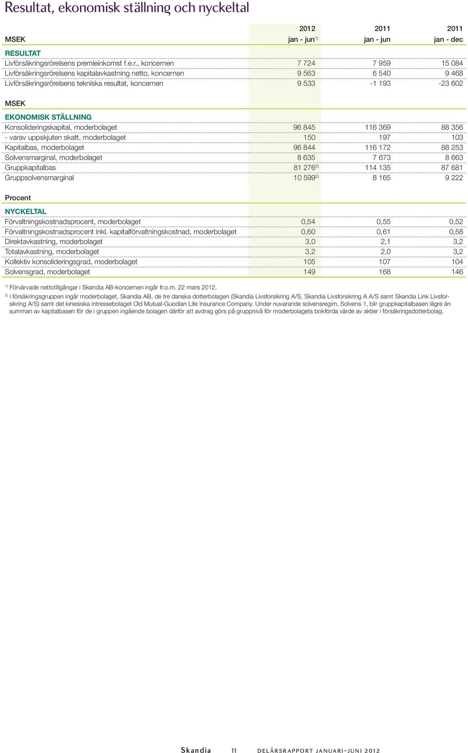 533-1 193-23 602 MSEK EKONOMISK STÄLLNING Konsolideringskapital, moderbolaget 96 845 116 369 88 356 - varav uppskjuten skatt, moderbolaget 150 197 103 Kapitalbas, moderbolaget 96 844 116 172 88 253