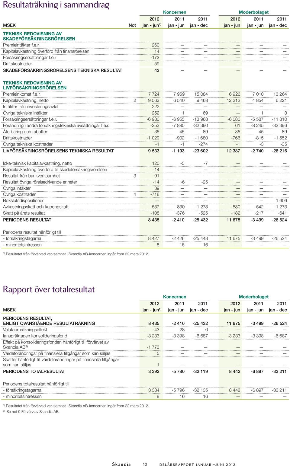 e.r. 7 724 7 959 15 084 6 926 7 010 13 264 Kapitalavkastning, netto 2 9 563 6 540 9 468 12 212 4 854 6 221 Intäkter från investeringsavtal 222 Övriga tekniska intäkter 252 1 69 1 3