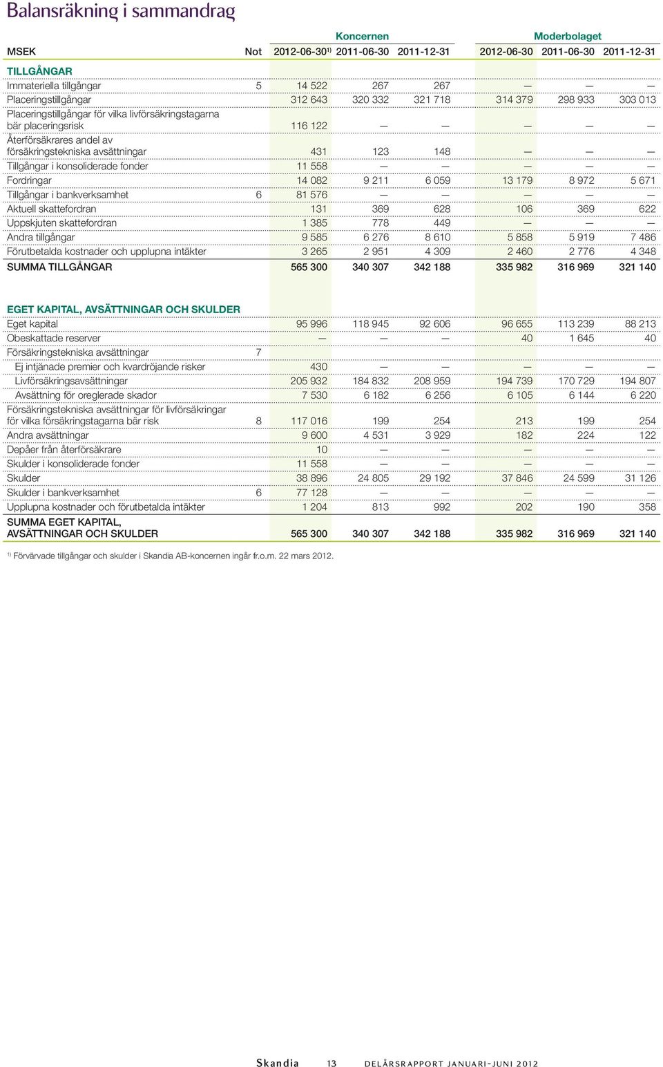 Tillgångar i konsoliderade fonder 11 558 Fordringar 14 082 9 211 6 059 13 179 8 972 5 671 Tillgångar i bankverksamhet 6 81 576 Aktuell skattefordran 131 369 628 106 369 622 Uppskjuten skattefordran 1