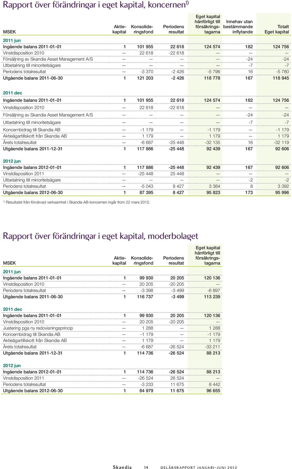 426-5 796 16-5 780 Utgående balans 2011-06-30 1 121 203-2 426 118 778 167 118 945 2011 dec Ingående balans 2011-01-01 1 101 955 22 618 124 574 182 124 756 Vinstdisposition 2010 22 618-22 618