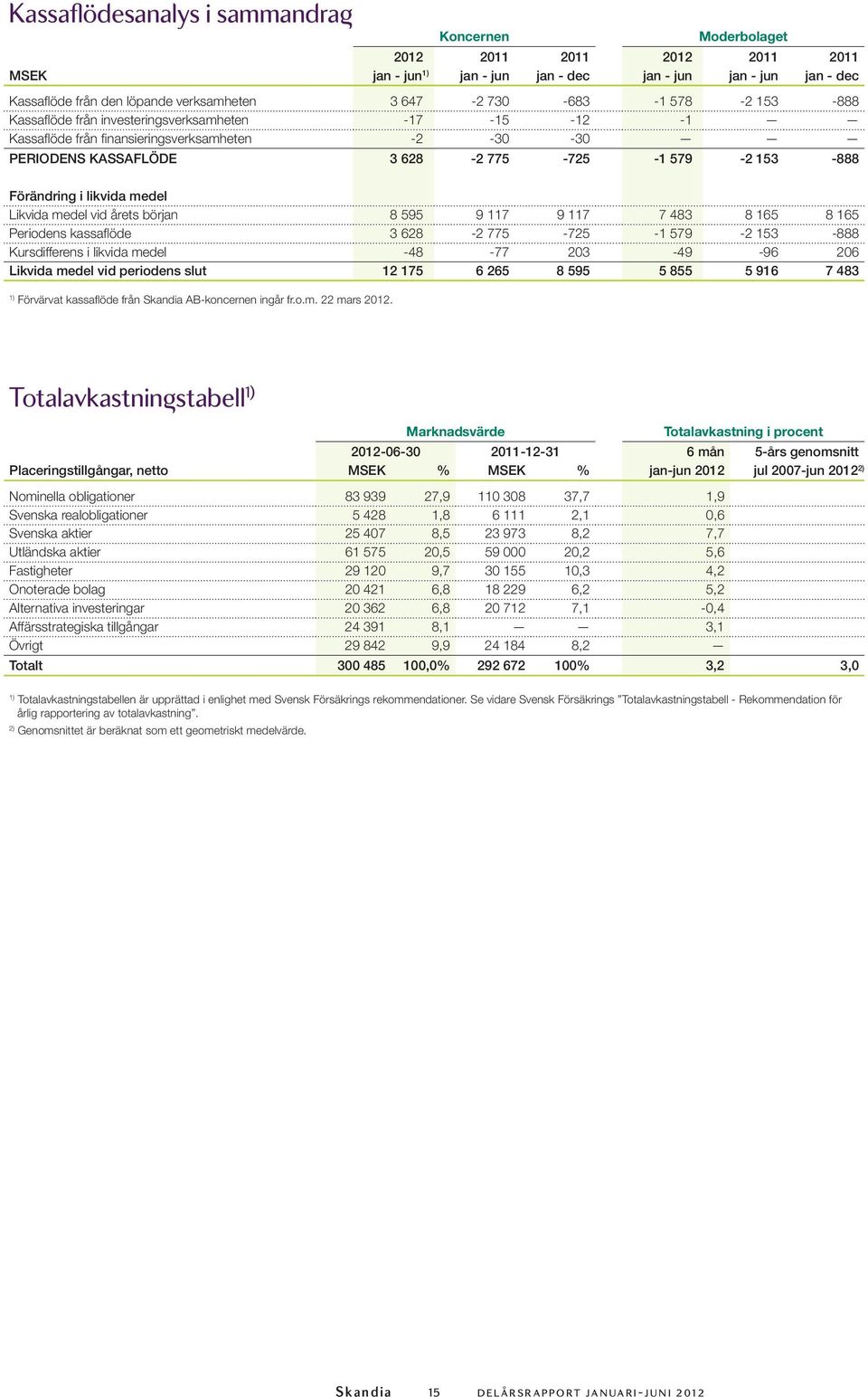 PERIODENS KASSAFLÖDE 3 628-2 775-725 -1 579-2 153-888 Förändring i likvida medel Likvida medel vid årets början 8 595 9 117 9 117 7 483 8 165 8 165 Periodens kassaflöde 3 628-2 775-725 -1 579-2