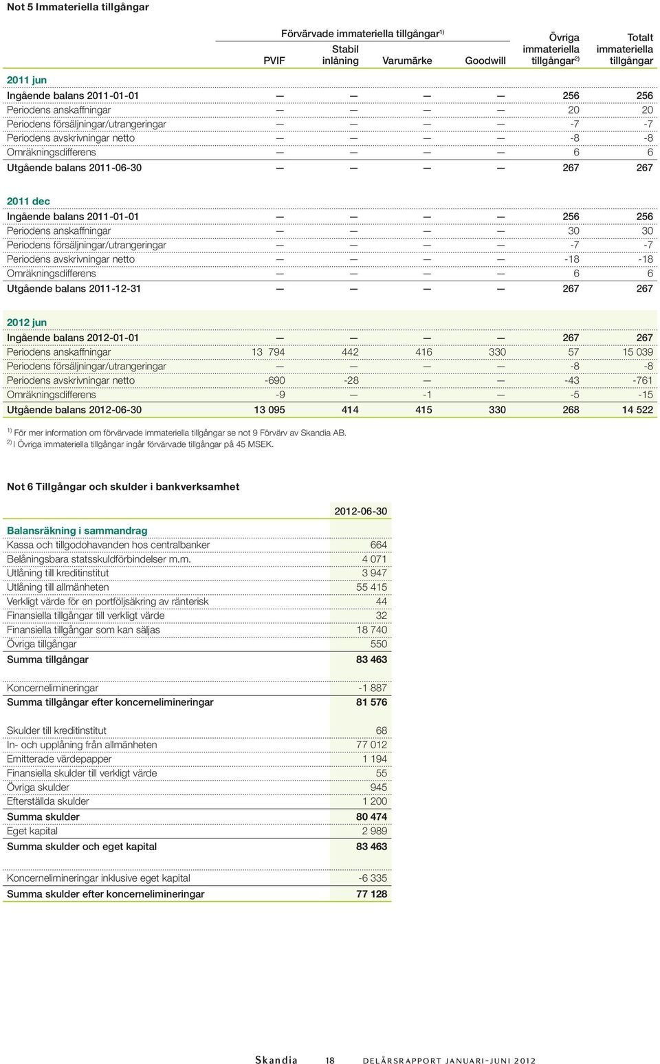 Ingående balans 2011-01-01 256 256 Periodens anskaffningar 30 30 Periodens försäljningar/utrangeringar -7-7 Periodens avskrivningar netto -18-18 Omräkningsdifferens 6 6 Utgående balans 2011-12-31 267