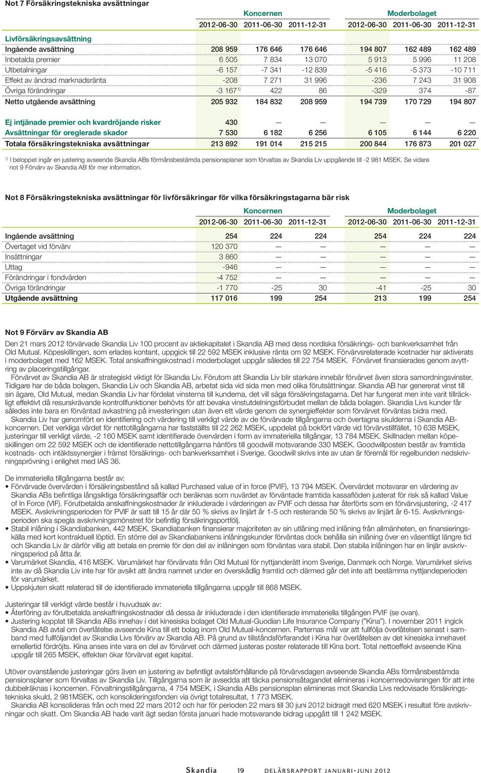 Övriga förändringar -3 167 1) 422 86-329 374-87 Netto utgående avsättning 205 932 184 832 208 959 194 739 170 729 194 807 Ej intjänade premier och kvardröjande risker 430 Avsättningar för oreglerade