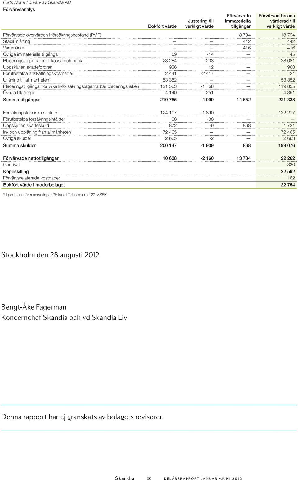 kassa och bank 28 284-203 28 081 Uppskjuten skattefordran 926 42 968 Förutbetalda anskaffningskostnader 2 441-2 417 24 Utlåning till allmänheten 1) 53 352 53 352 Placeringstillgångar för vilka